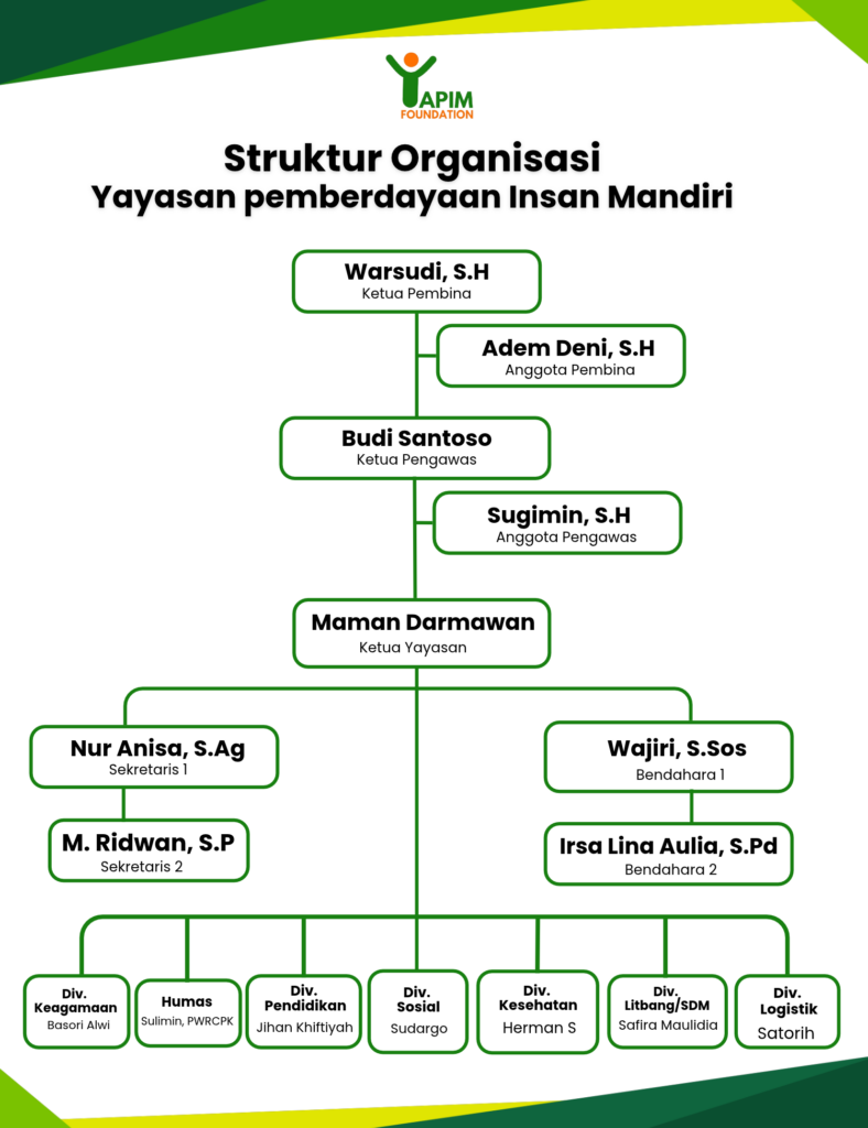 Struktur organisasi Yayasan Pemberdayaan Insan Mandiri (YAPIM)
